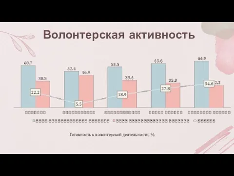 Волонтерская активность Готовность к волонтерской деятельности, %