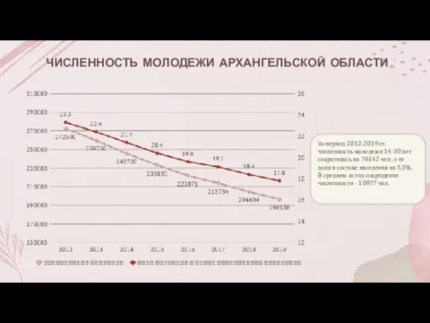 ЧИСЛЕННОСТЬ МОЛОДЕЖИ АРХАНГЕЛЬСКОЙ ОБЛАСТИ За период 2012-2019 гг. численность молодежи 14-30 лет