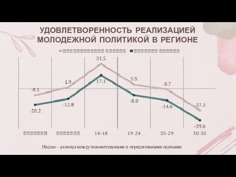 УДОВЛЕТВОРЕННОСТЬ РЕАЛИЗАЦИЕЙ МОЛОДЕЖНОЙ ПОЛИТИКОЙ В РЕГИОНЕ Индекс – разница между положительными и отрицательными оценками