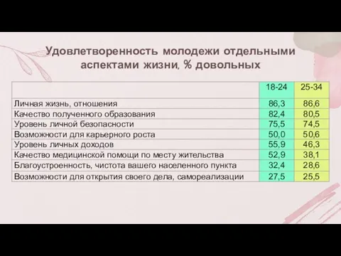 Удовлетворенность молодежи отдельными аспектами жизни, % довольных