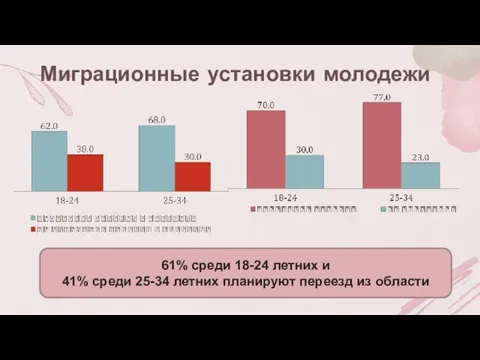 Миграционные установки молодежи 61% среди 18-24 летних и 41% среди 25-34 летних планируют переезд из области