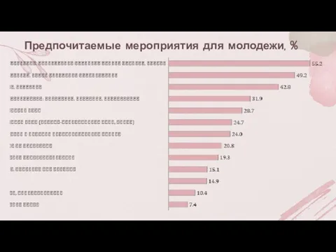 Предпочитаемые мероприятия для молодежи, %