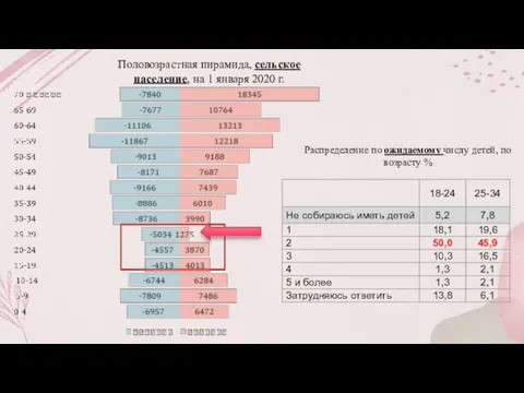 Половозрастная пирамида, сельское население, на 1 января 2020 г. Распределение по ожидаемому