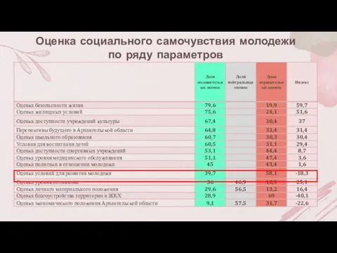 Оценка социального самочувствия молодежи по ряду параметров