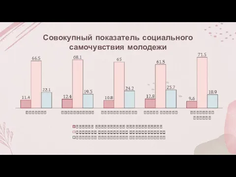 Совокупный показатель социального самочувствия молодежи