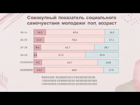 Совокупный показатель социального самочувствия молодежи: пол, возраст