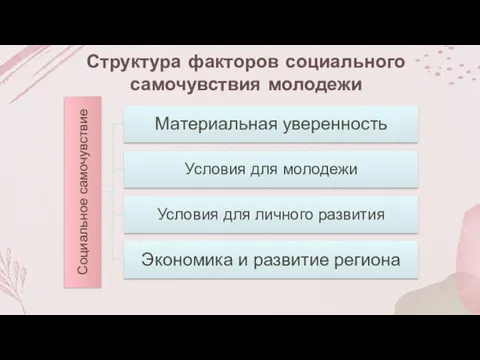 Структура факторов социального самочувствия молодежи