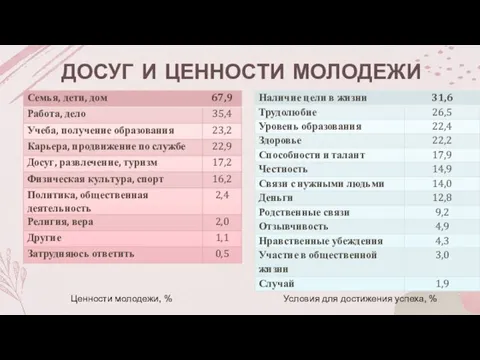 ДОСУГ И ЦЕННОСТИ МОЛОДЕЖИ Ценности молодежи, % Условия для достижения успеха, %