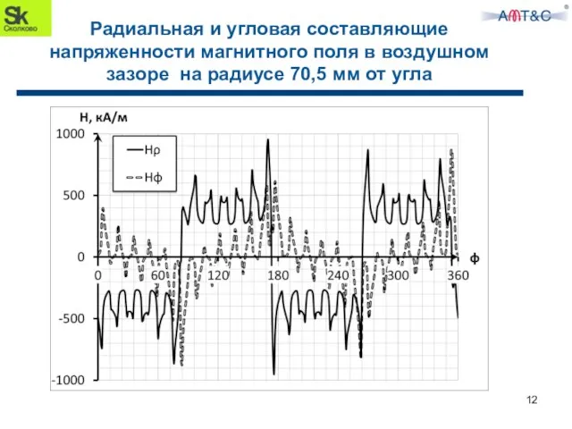 Радиальная и угловая составляющие напряженности магнитного поля в воздушном зазоре на радиусе