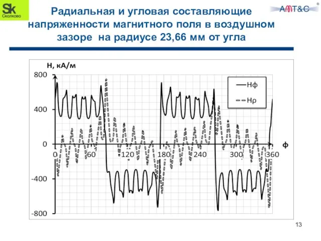 Радиальная и угловая составляющие напряженности магнитного поля в воздушном зазоре на радиусе