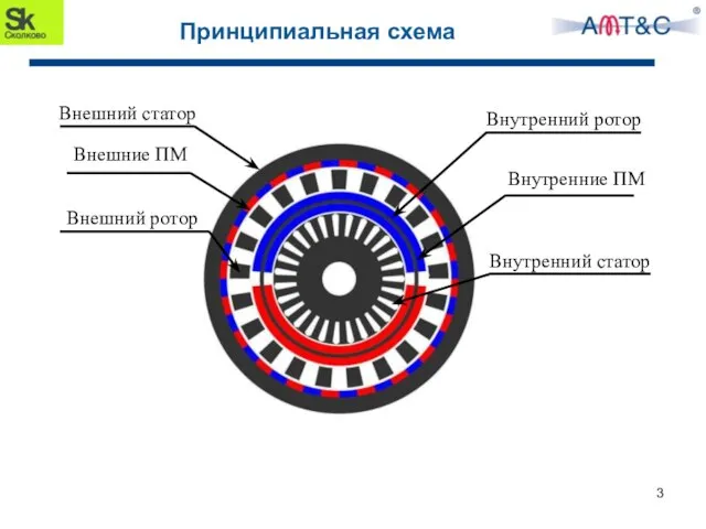 Принципиальная схема 3 Внешний статор Внешние ПМ Внешний ротор Внутренний ротор Внутренний статор Внутренние ПМ