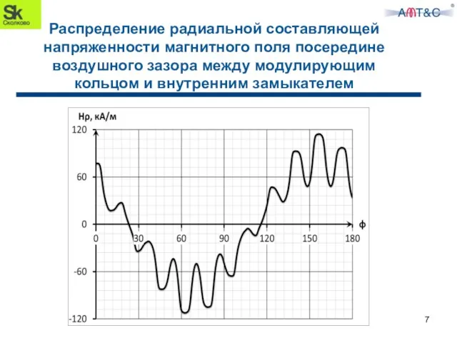 Распределение радиальной составляющей напряженности магнитного поля посередине воздушного зазора между модулирующим кольцом и внутренним замыкателем 7