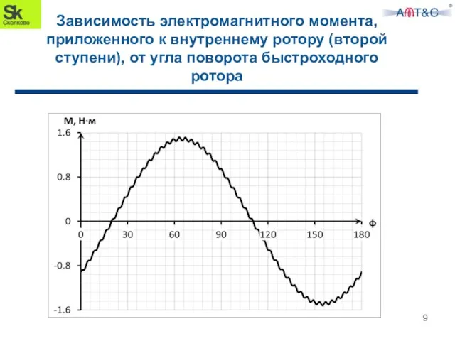 Зависимость электромагнитного момента, приложенного к внутреннему ротору (второй ступени), от угла поворота быстроходного ротора 9