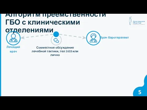 5 Алгоритм преемственности ГБО с клиническими отделениями Совместное обсуждение лечебной тактики, тел 1633 или лично