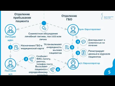 5 Отделение пребывания пациента Отделение ГБО Совместное обсуждение лечебной тактики, тел 1633 или лично