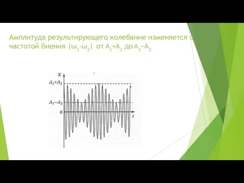 Амплитуда результирующего колебание изменяется с частотой биения |ω1-ω2| от A1+A2 до A1–A2