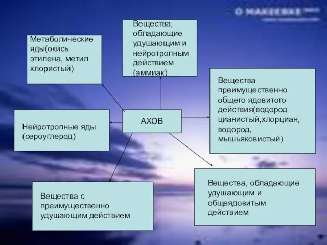 Метаболические яды(окись этилена, метил хлористый) АХОВ Вещества, обладающие удушающим и нейротропным действием