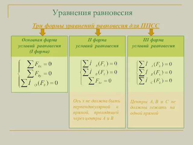 Уравнения равновесия Ось х не должна быть перпендикулярной к прямой, проходящей через