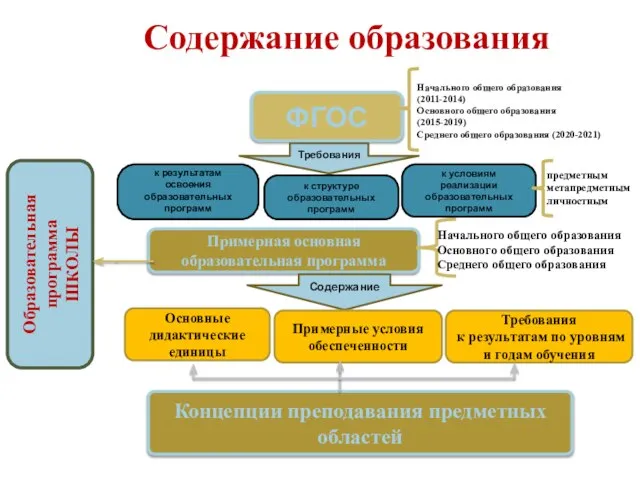 Содержание образования ФГОС Начального общего образования (2011-2014) Основного общего образования (2015-2019) Среднего