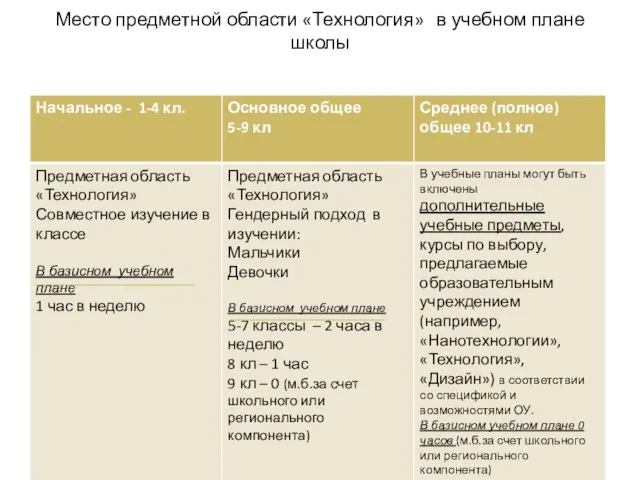 Место предметной области «Технология» в учебном плане школы