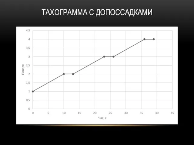 ТАХОГРАММА С ДОПОССАДКАМИ