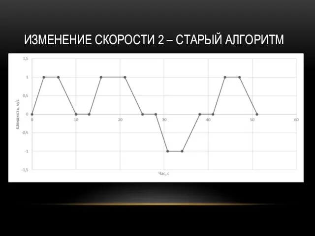 ИЗМЕНЕНИЕ СКОРОСТИ 2 – СТАРЫЙ АЛГОРИТМ