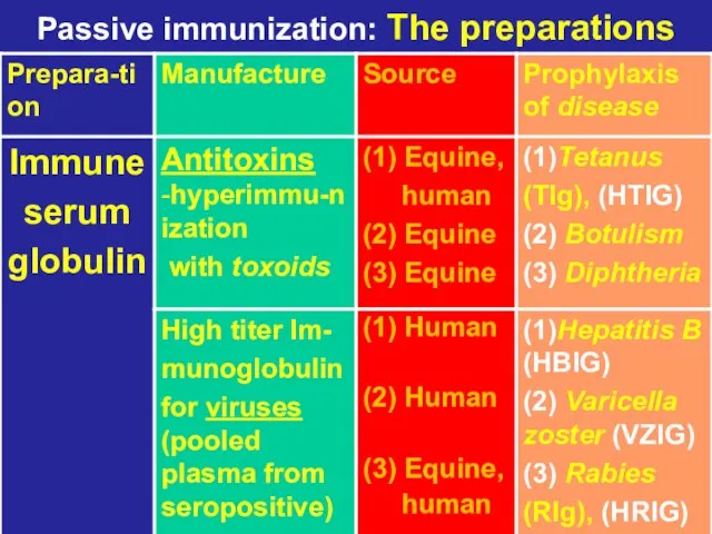 Passive immunization: The preparations