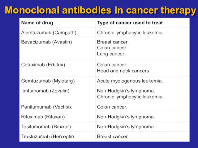 Monoclonal antibodies in cancer therapy