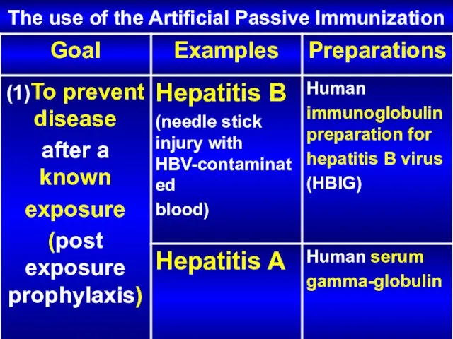 The use of the Artificial Passive Immunization