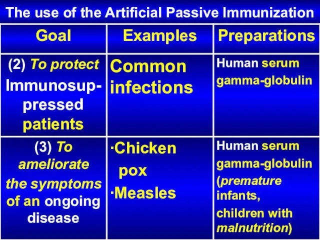 The use of the Artificial Passive Immunization