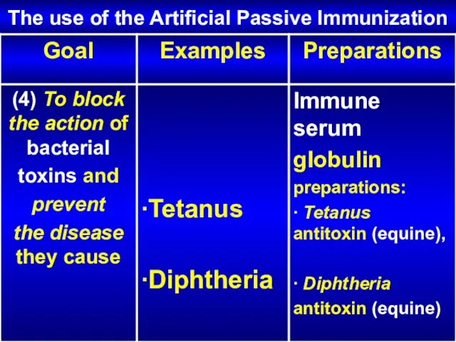 The use of the Artificial Passive Immunization