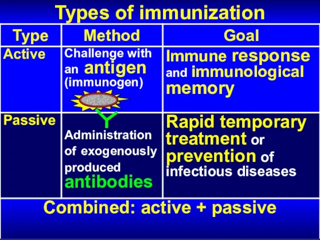 Types of immunization
