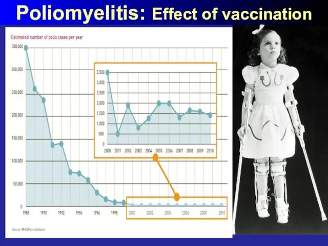 Poliomyelitis: Effect of vaccination