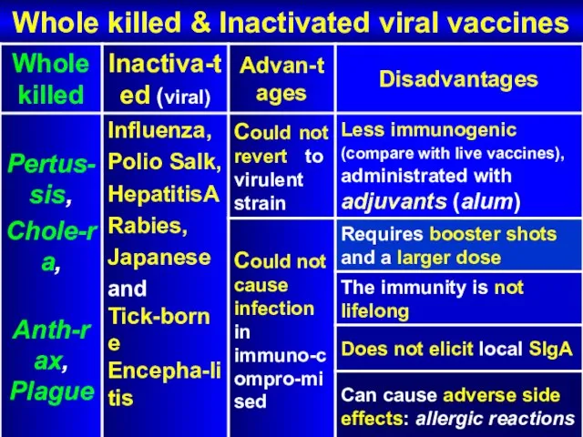 Whole killed & Inactivated viral vaccines