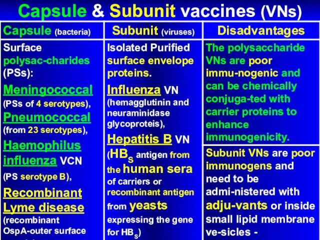 Capsule & Subunit vaccines (VNs)
