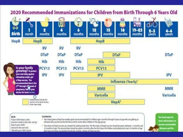 Recommended Immunization Schedule for