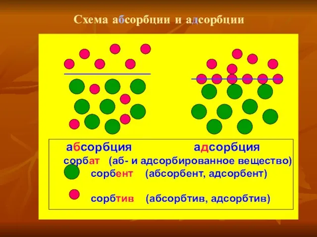 Схема абсорбции и адсорбции