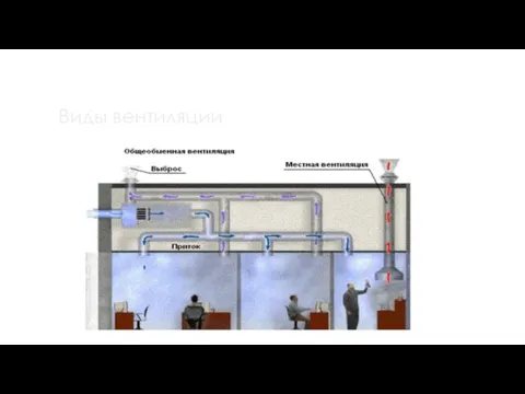 Виды вентиляции