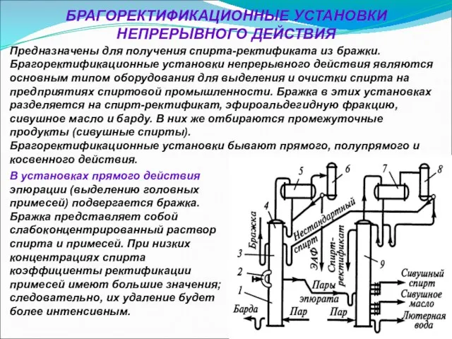 БРАГОРЕКТИФИКАЦИОННЫЕ УСТАНОВКИ НЕПРЕРЫВНОГО ДЕЙСТВИЯ Предназначены для получения спирта-ректификата из бражки. Брагоректификационные установки