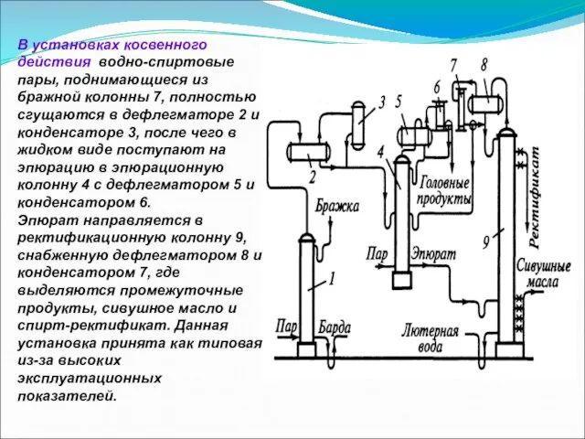 В установках косвенного действия водно-спиртовые пары, поднимающиеся из бражной колонны 7, полностью