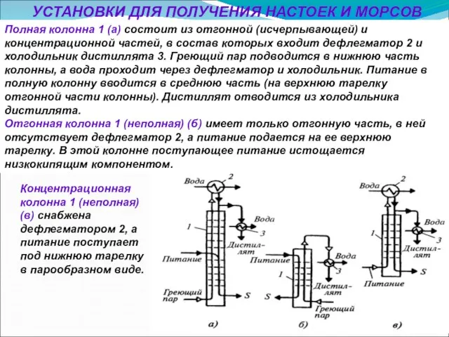 УСТАНОВКИ ДЛЯ ПОЛУЧЕНИЯ НАСТОЕК И МОРСОВ Полная колонна 1 (а) состоит из