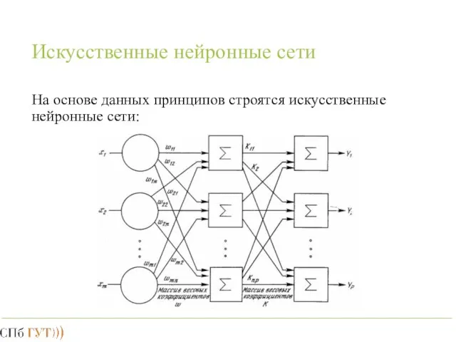 Искусственные нейронные сети На основе данных принципов строятся искусственные нейронные сети: