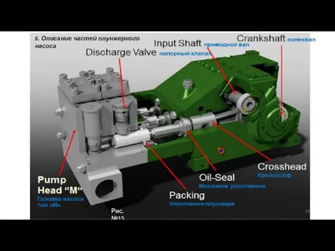 6. Описание частей плунжерного насоса Рис.№15