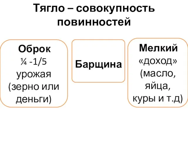 Тягло – совокупность повинностей Оброк ¼ -1/5 урожая (зерно или деньги) Барщина