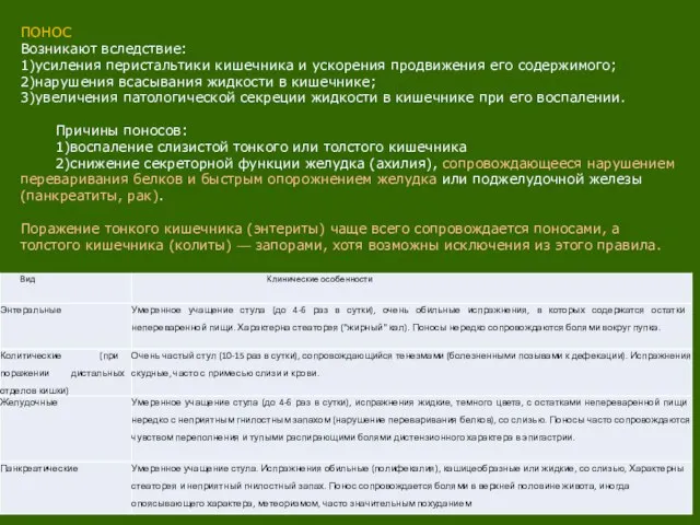 ПОНОС Возникают вследствие: 1)усиления перистальтики кишечника и ускорения продвижения его содержимого; 2)нарушения