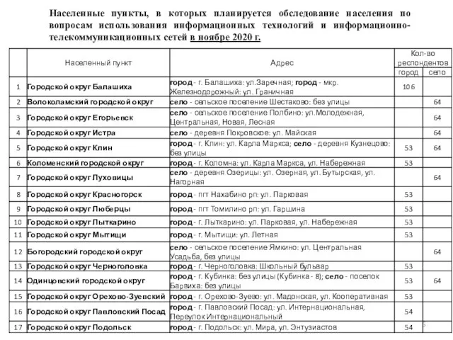 Населенные пункты, в которых планируется обследование населения по вопросам использования информационных технологий