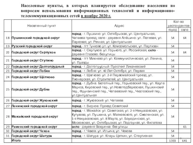 Населенные пункты, в которых планируется обследование населения по вопросам использования информационных технологий