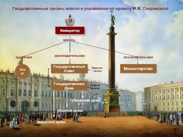 Император власть судебная исполнительная законодательная Сенат Государственный Совет Государственная Дума Министерство Верхняя