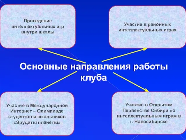 Основные направления работы клуба Проведение интеллектуальных игр внутри школы Участие в районных