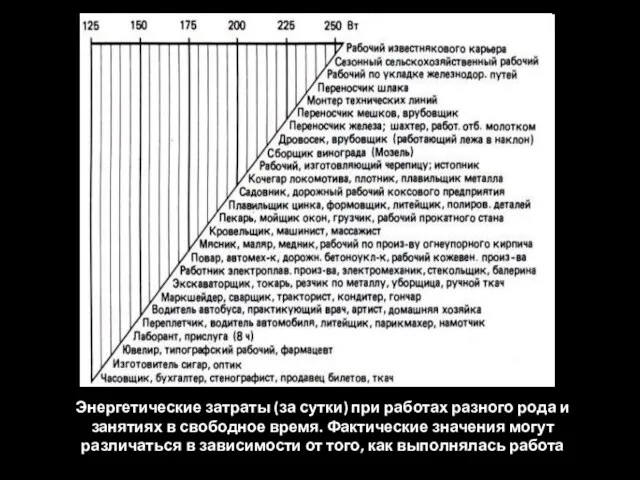 Энергетические затраты (за сутки) при работах разного рода и занятиях в свободное